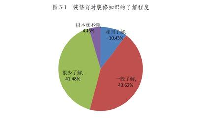 青海省家裝行業(yè)消費(fèi)調(diào)查報(bào)告